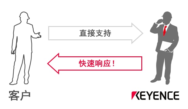直接支持 / 快速響應(yīng)！