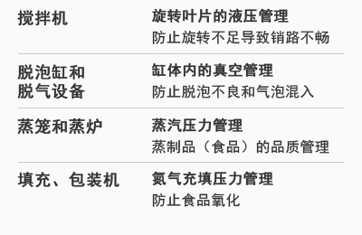 [攪拌機] 旋轉(zhuǎn)葉片的液壓管理：防止旋轉(zhuǎn)不足導致銷路不暢 | [脫泡缸和脫氣設(shè)備] 缸體內(nèi)的真空管理：防止脫泡不良和氣泡混入 | [蒸籠和蒸爐] 蒸汽壓力管理：蒸制品（食品）的品質(zhì)管理 | [填充、包裝機] 氮氣充填壓力管理：防止食品氧化