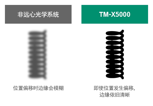 [非遠心光學(xué)系統(tǒng)] 位置偏移時邊緣會模糊 / [TM-X5000] 即使位置發(fā)生偏移，邊緣依舊清晰