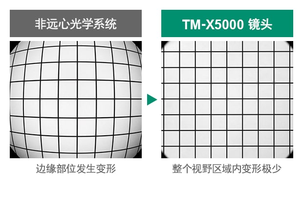 [非遠(yuǎn)心光學(xué)系統(tǒng)] 邊緣部位發(fā)生變形 / [TM-X5000 鏡頭] 整個(gè)視野區(qū)域內(nèi)變形極少