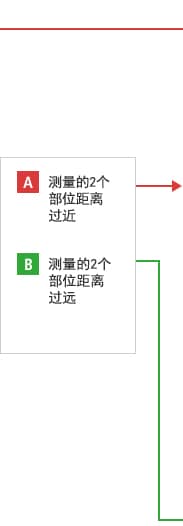 B-A- 測量的2個(gè)部位距離過近 B-B- 測量的2個(gè)部位距離過遠(yuǎn)
